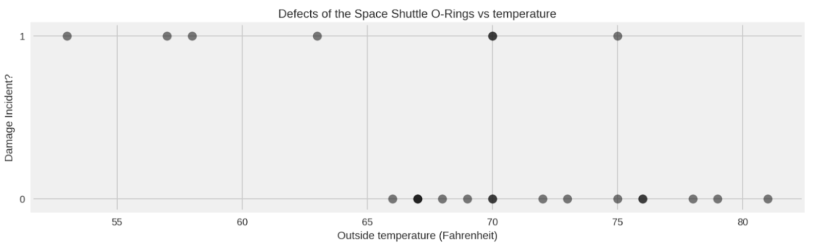 graph showing observations of seven O-ring damage incidents on prior shuttle missions, as a function of ambient temperature.