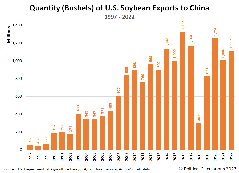 Quantity (Bushels) of U.S. Soybean Exports to China, 1997 - 2022