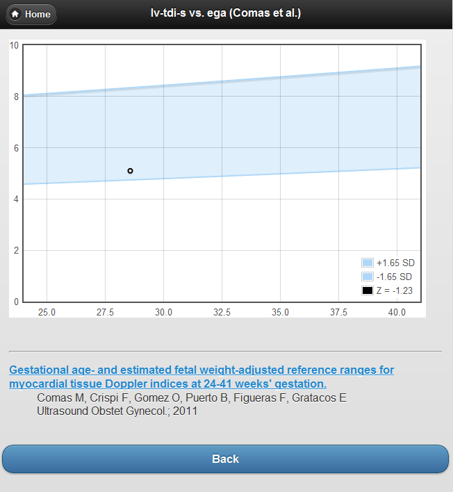 screenshot of fetal z-score app: TDI plot