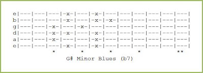 G# Minor Blues (b7)
