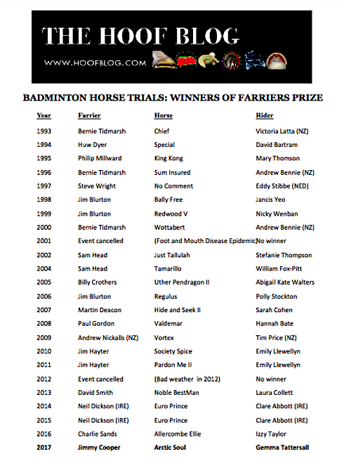 winners of Badminton Horse Trials Farriers Prize 1993-2017