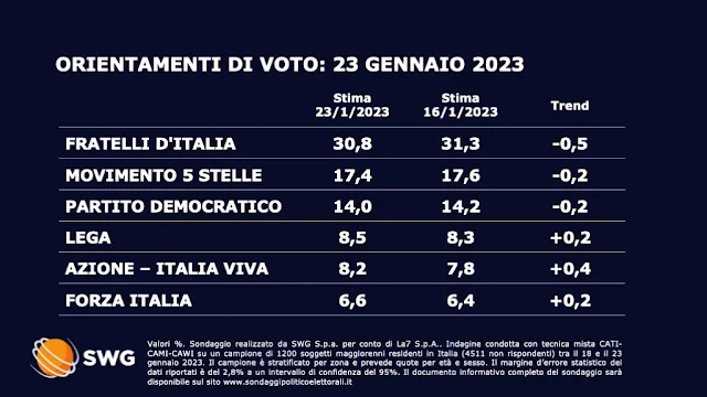 Lunedì 23 gennaio 2023 il sondaggio per il TG LA7 di SWG