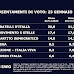 Sondaggio del lunedì SWG per TG LA7 delle 20:00 sulle intenzioni di voto degli italiani