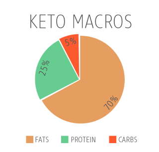 keto diet for beginners, keto, ketogenic diet, how to, what is, ketosis, exogenous ketones, ketones, pruvit, Jaime Messina, foods, what to eat, net carbs, macros,