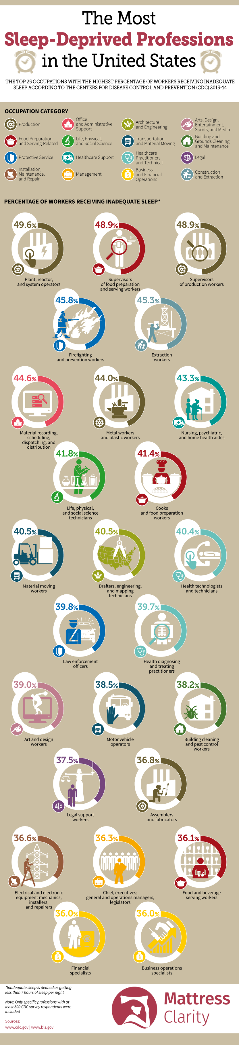 Most Sleep-Deprived Professions #Infographic #Career #Job #Sleep Most Sleep-Deprived Professions