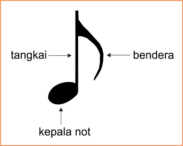 Tips Belajar Membaca Not Balok & Not Angka Pada Gitar/Piano