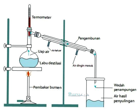 destilasi, metode pemisahan campuran