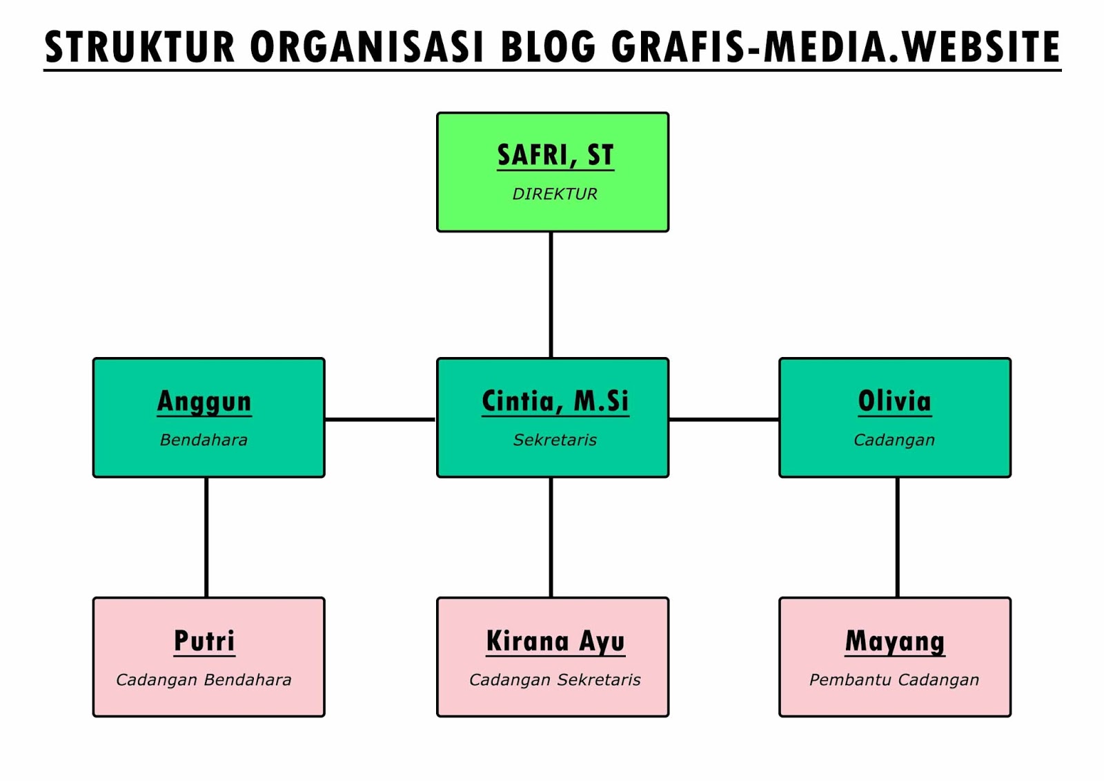 Cara Membuat Bagan Struktur Organisasi Di Photoshop Grafis