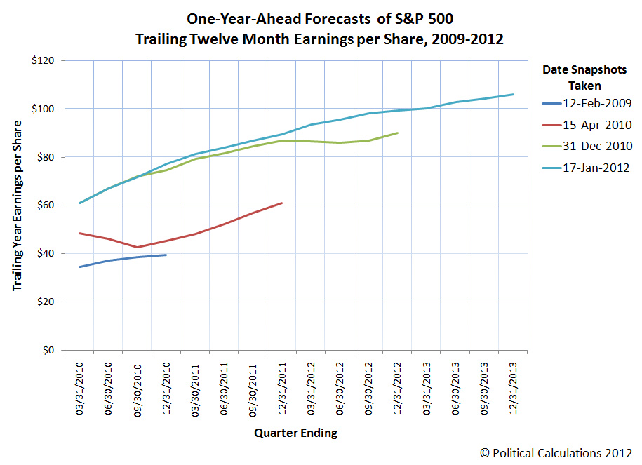 One-Year-Ahead Forecasts of S&P 500 
Trailing Twelve Month Earnings per Share, 2009-2012