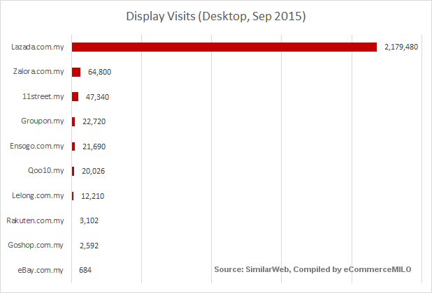 Top e-commerce sites by display visits