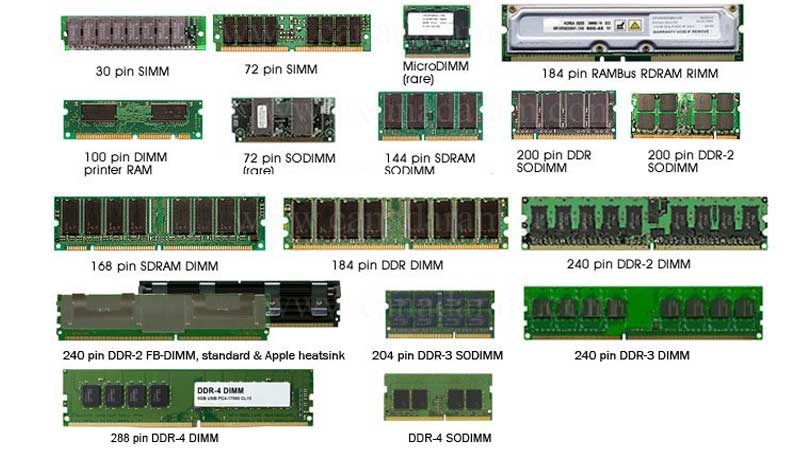 Pengertian Fungsi Dan Macam - Macam Jenis Memori RAM Komputer