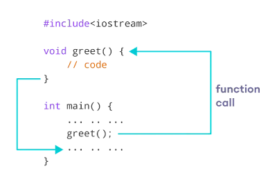 🌱 C++ Functions - Tổng quan về Hàm trong C++