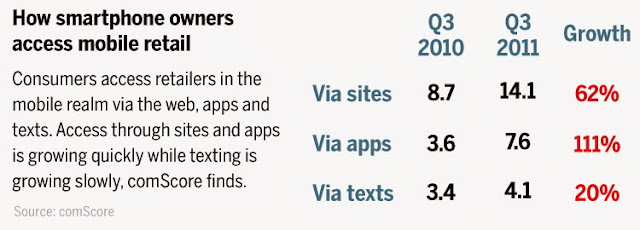 "42% of mobile sales  from top 500 eCommerce merchants comes from apps