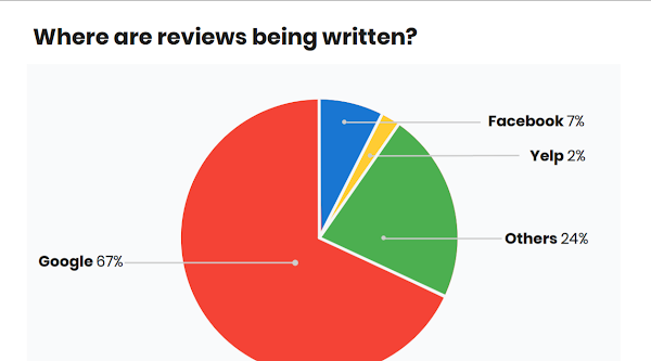 Did you know Study Proves Google As The Ultimate King of The Local Review Economy