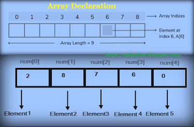 https://mskuthar.blogspot.com/2015/02/1-d-array.html