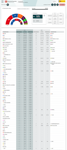 gráfico 4 Elecciones Generales Datos nacionales Congreso