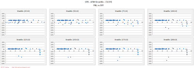 SPX Short Options Straddle Scatter Plot DIT versus P&L - 73 DTE - Risk:Reward 10% Exits