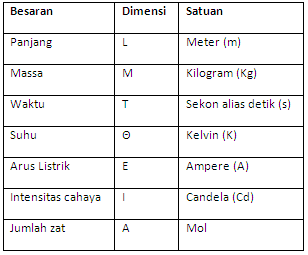 .: Dimensi besaran