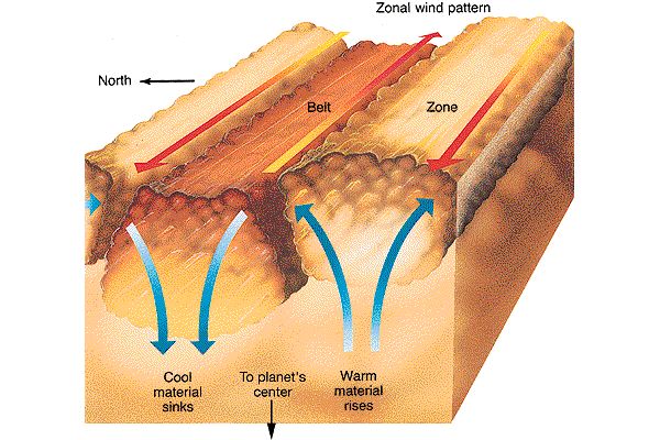 Belt Zone Circulation Jupiter1