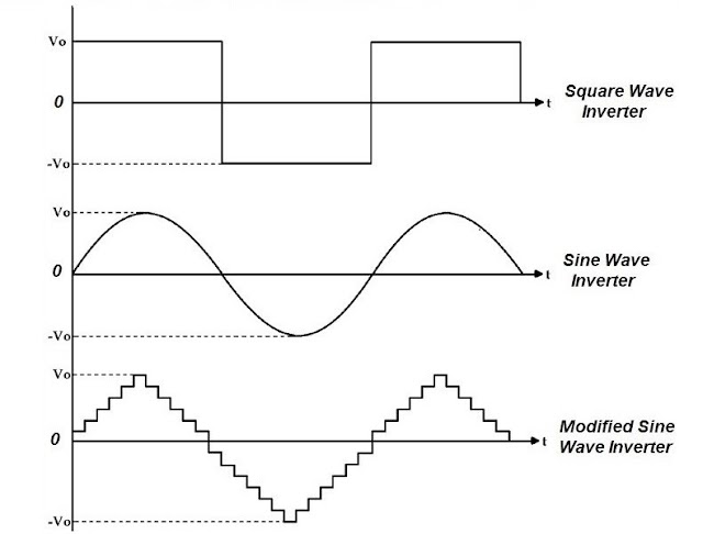 Inverters: Working, Different Types and Its Applications