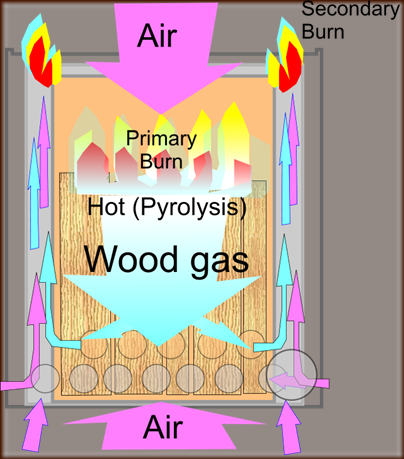 wood gasifier plans