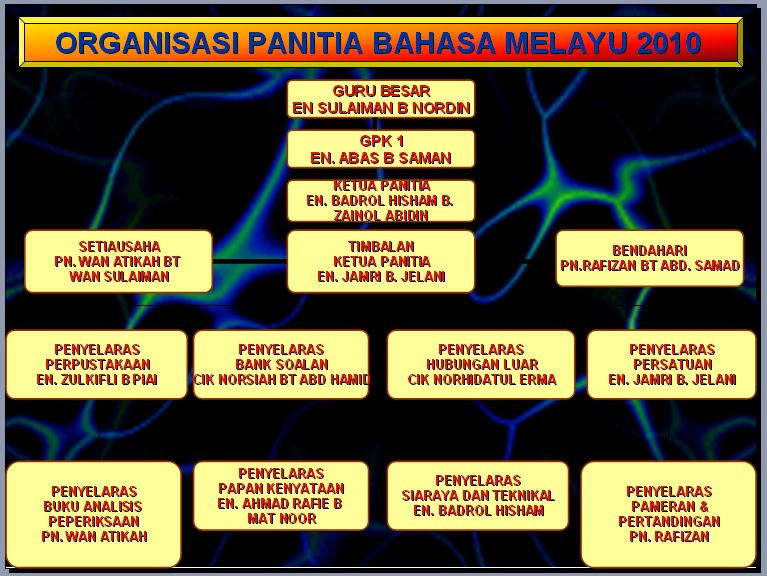 SKB3: ORGANISASI PANITIA BAHASA MELAYU