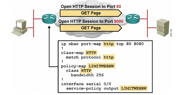 What is of NBAR (network- based application recognition),classification QOS How to configure NBAR?