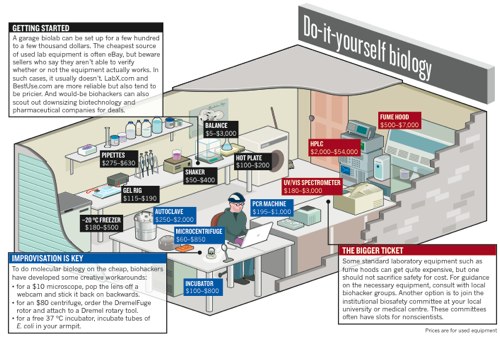 A sketch of the components of a low cost but functional Biotech Laboratory.