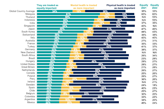 Ricerca ipsos sulla giornata mondiale della saulte mentale.