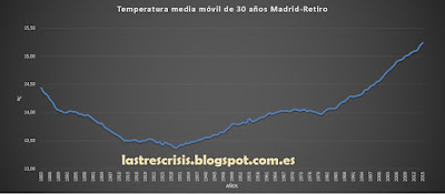 temperatura media Madrid-Retiro