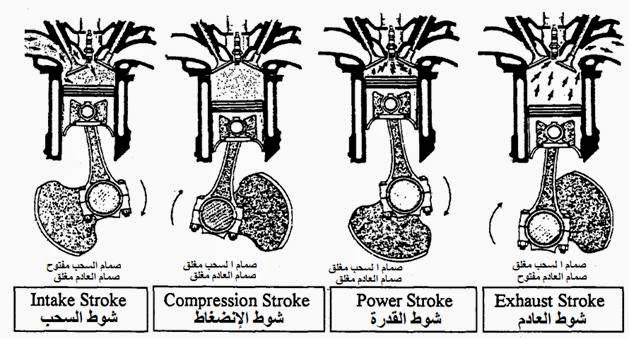 الاحتراق الداخلي في محركات السيارات 