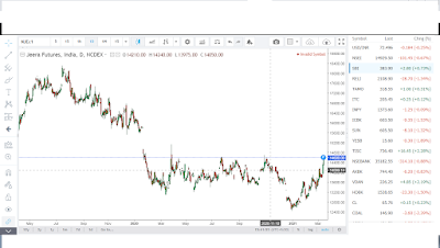 jeera fundamental and technical report