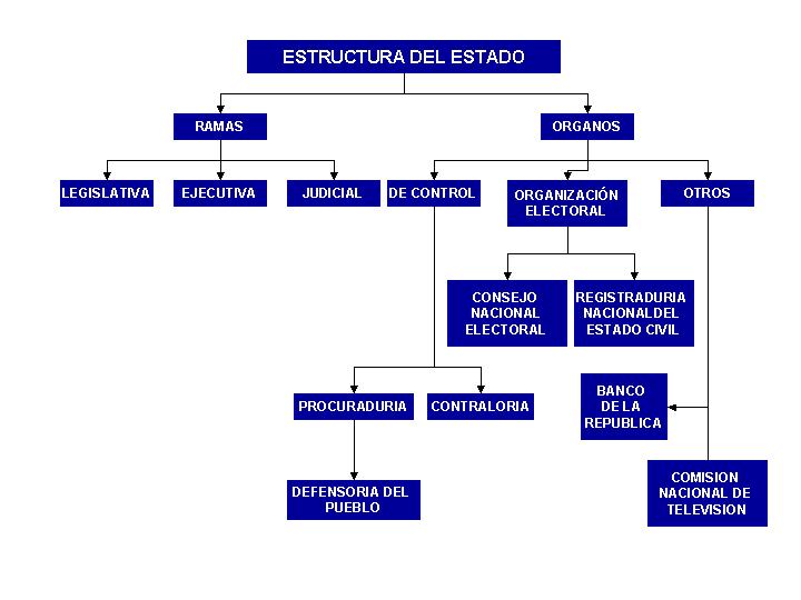 Estructura del Estado Colombiano