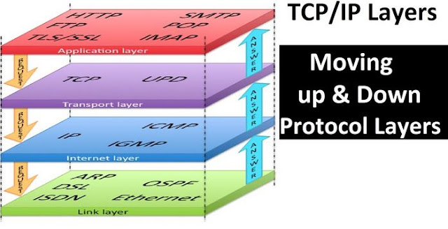تعلم الإتصالات والشبكات السلكية واللاسلكية بسهولة,طبقات tcp/ip - شرح مبسط, نموذج tcp/ip,Protocol ,Application Layer, Transport layer, Internet layer, Network layer,نموذج TCP/IP - شرح مبسط