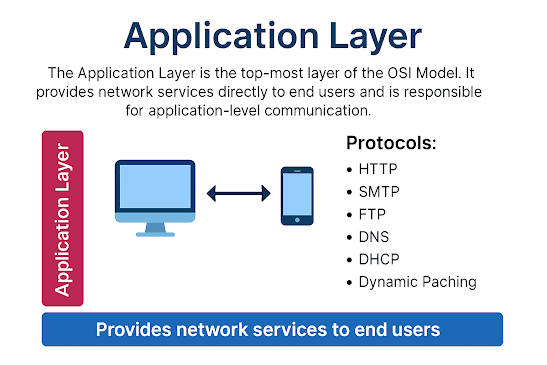 Illustration of the Application Layer in the OSI Model showing how user interfaces interact with network services