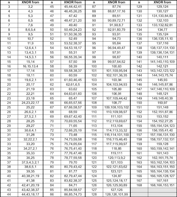 LFSR random number tap locations