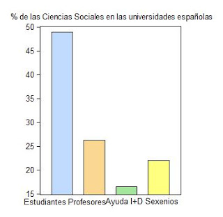 11. Las Ciencias Sociales tienen pocos recursos