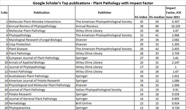 Indian Botanists: Top 20 Plant Pathology Journals with Impact Factor