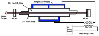 Carbon dioxide Laser