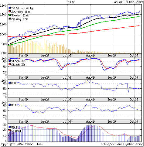 KLCI_Oct0909