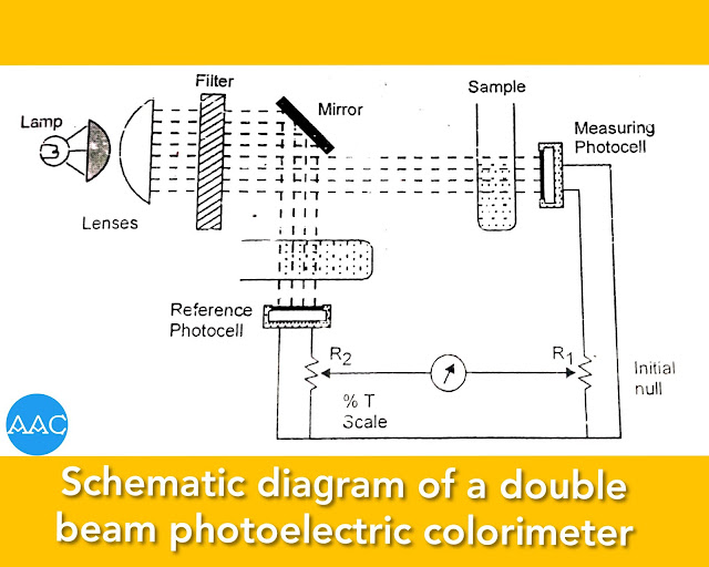 Double beam photoelectric colorimeter.