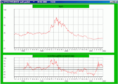 overbought/oversold indicator 