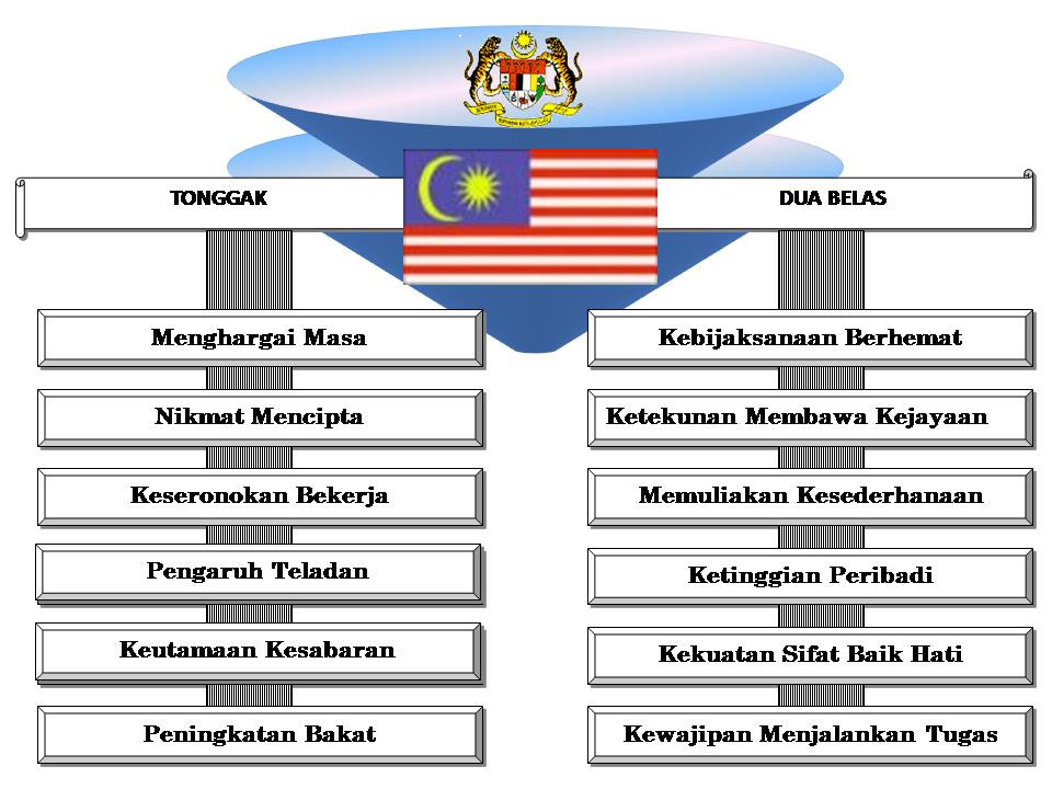 Tonggak Dua Belas Kakitangan Awam