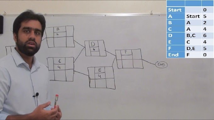 Master Critical Path Method in 1.5 Hours for PMP & CAPM Exam