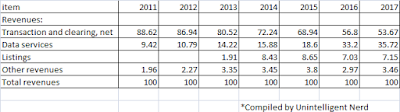 Intercontinental Exchange Common sized Revenue Sources