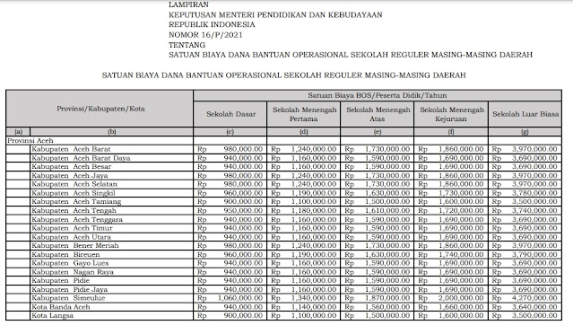 Dana BOS Tahun 2021 Cair, SD Tertinggi Rp 1,96 Juta Per Siswa