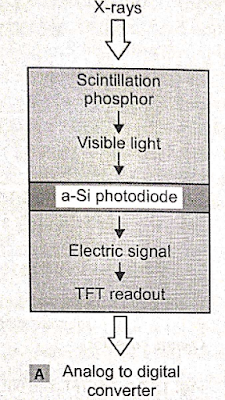 Analog to Digital Converter for Indirect Conversion