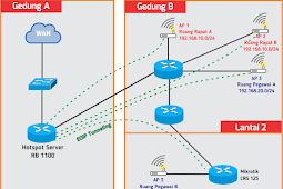 Cara Menciptakan Beberapa Hotspot Server Pada 1 Mikrotik Dengan Ip Berbeda