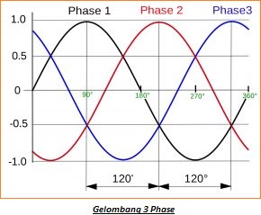 Perbedaan antara Power Supply (Catu Daya) AC 1 Phase dan 3 Phase