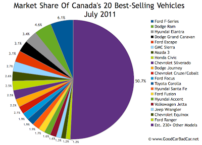 Canada Best Selling Vehicles Market Share Chart July 2011